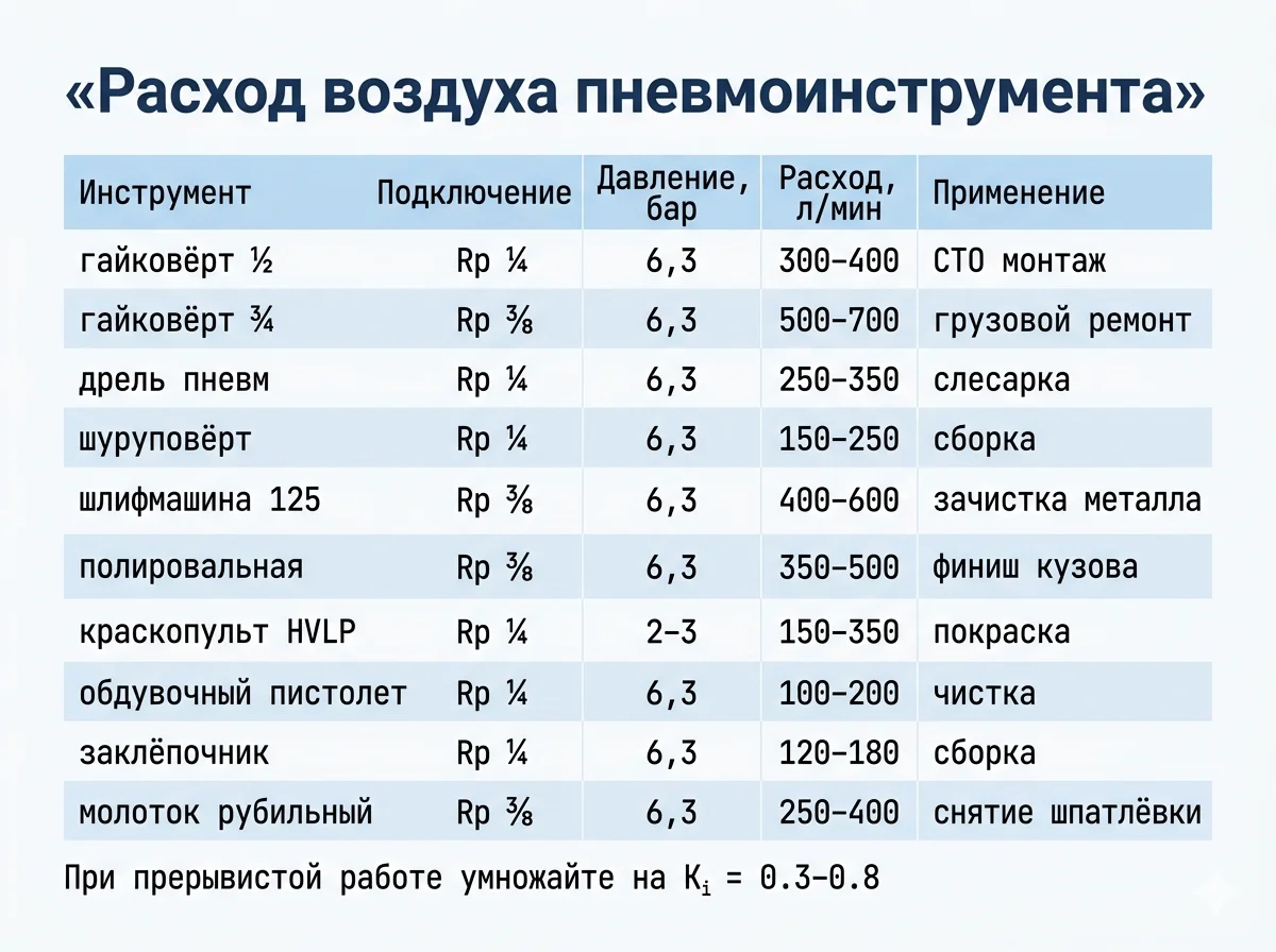 Таблица расхода воздуха пневмоинструмента