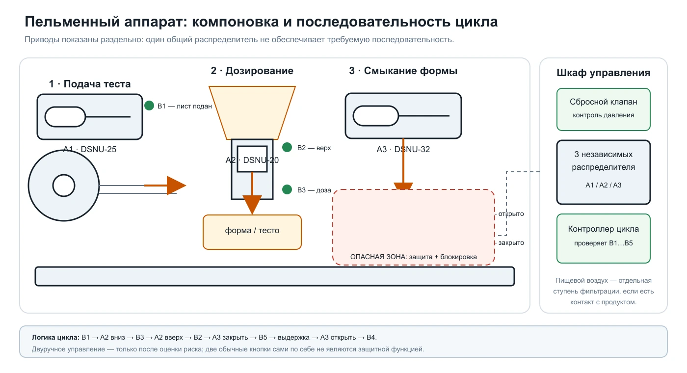Компоновка пельменного аппарата с подачей теста, дозированием фарша, смыканием формы и отдельным шкафом управления