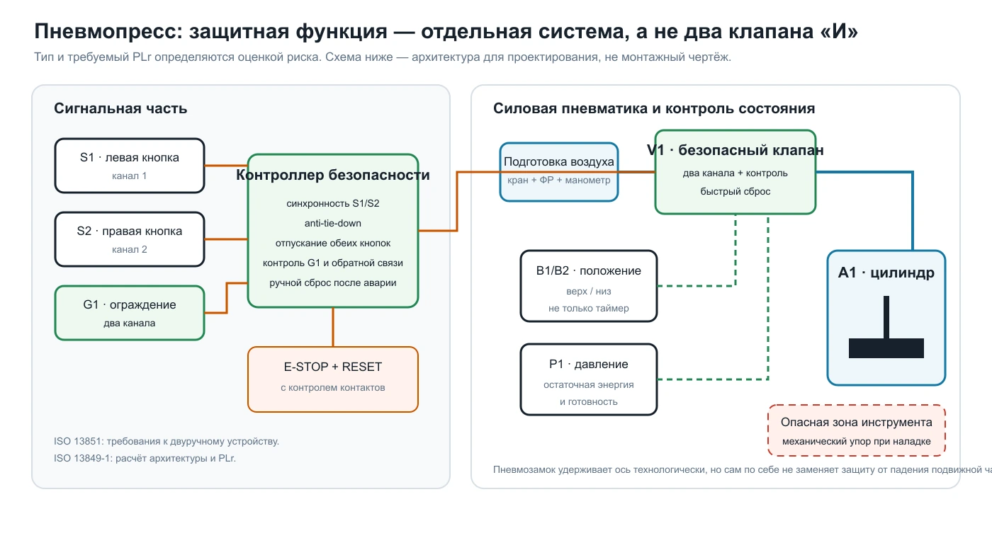 Безопасная архитектура управления пресс-ножницами с двумя каналами и контролем ограждения