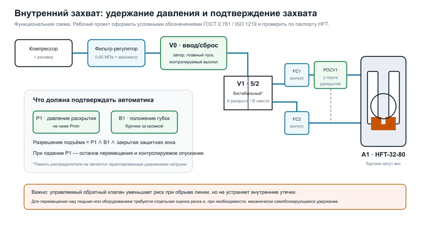 Функциональная пневмосхема внутреннего захвата тяжёлой детали